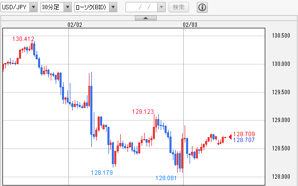 USD/JPY 30分足