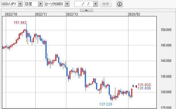 USD/JPY 日足