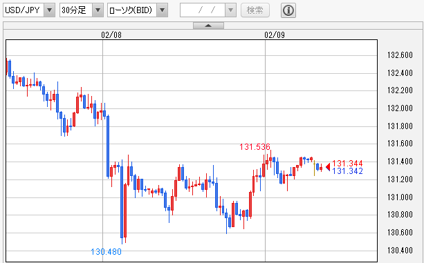 USD/JPY 30分足