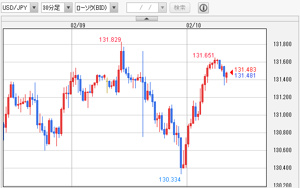 USD/JPY 30分足