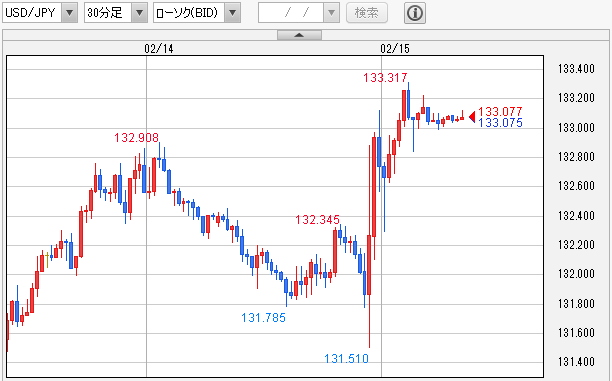USD/JPY 30分足