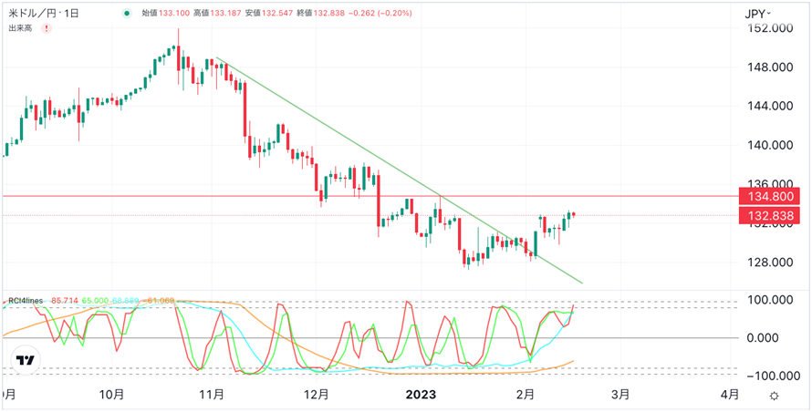 USD/JPY 日足