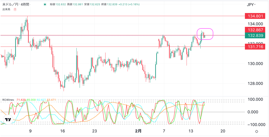 USD/JPY 4時間足