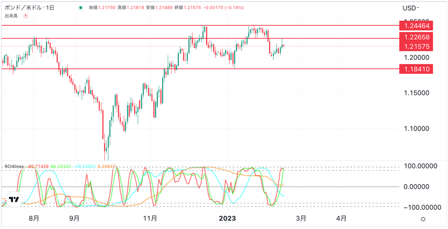 GBP/USD 日足