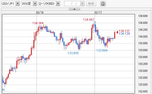 USD/JPY 30分足
