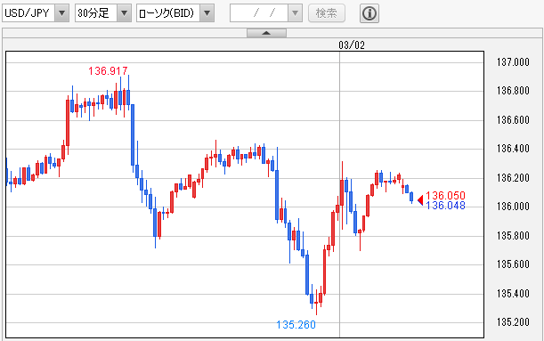 USD/JPY 30分足