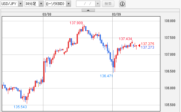 USD/JPY 30分足