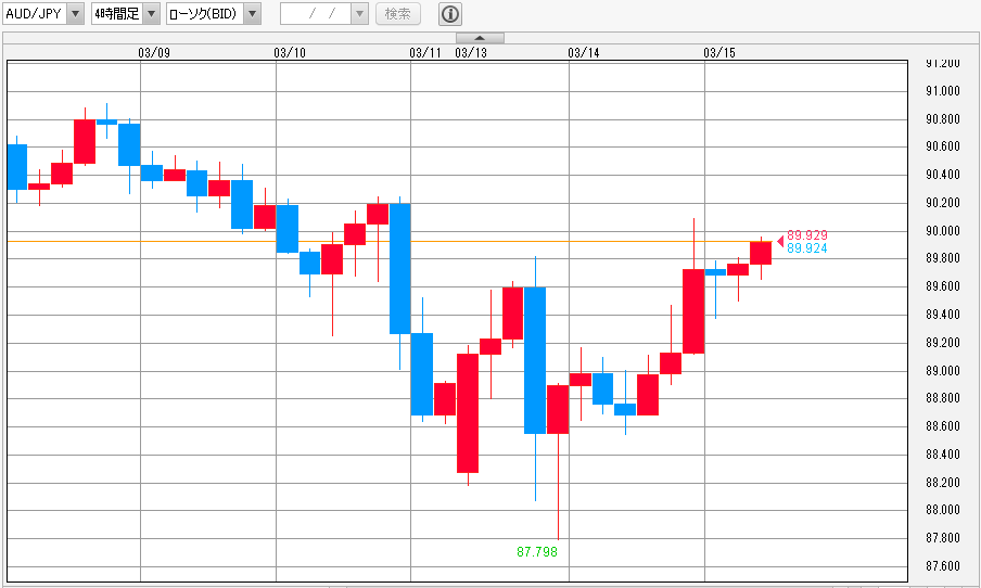 AUD/JPY 4時間足