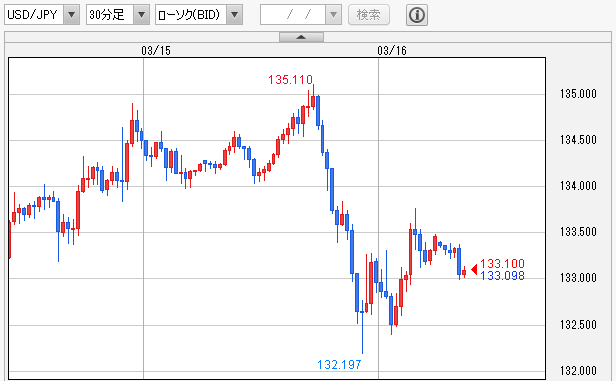 USD/JPY 30分足