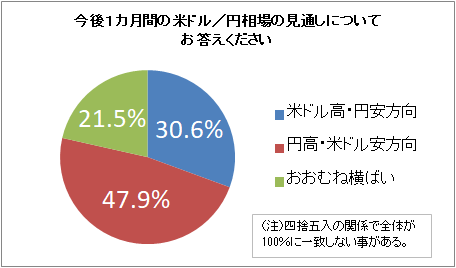 今後1カ月間の米ドル/円相場の見通し