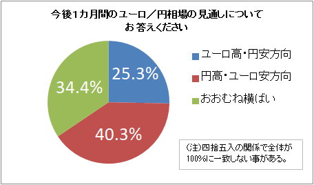 今後1カ月間のユーロ/円相場の見通し