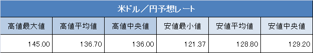 米ドル/円 予想レート