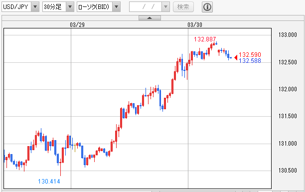 USD/JPY 30分足