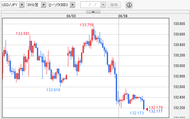 USD/JPY 30分足