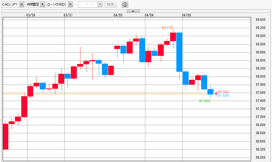 CAD/JPY 4時間足