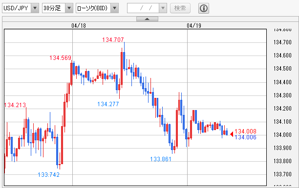USD/JPY 30分足