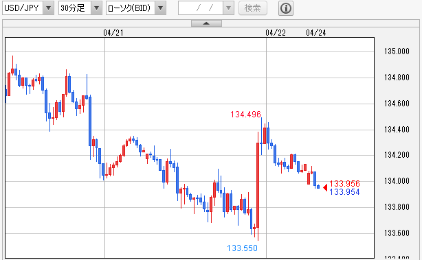 USD/JPY 30分足
