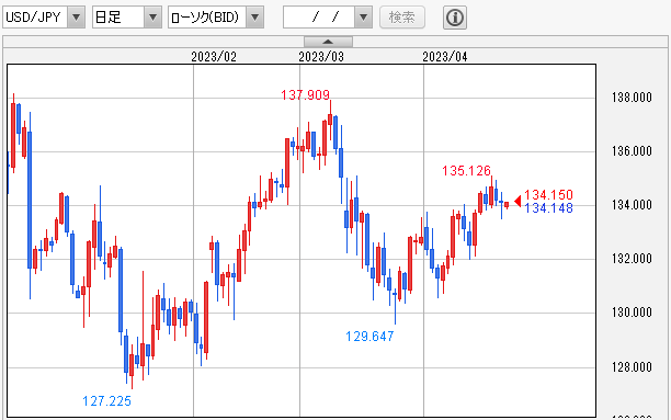USD/JPY 日足