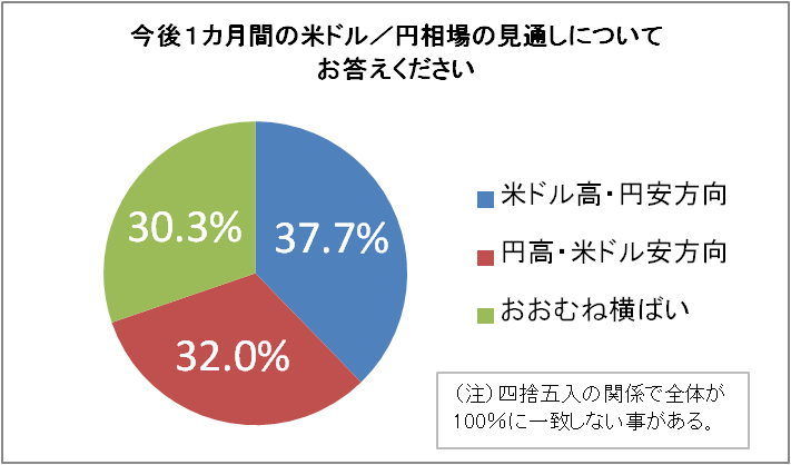 今後１カ月間の米ドル／円相場の見通し