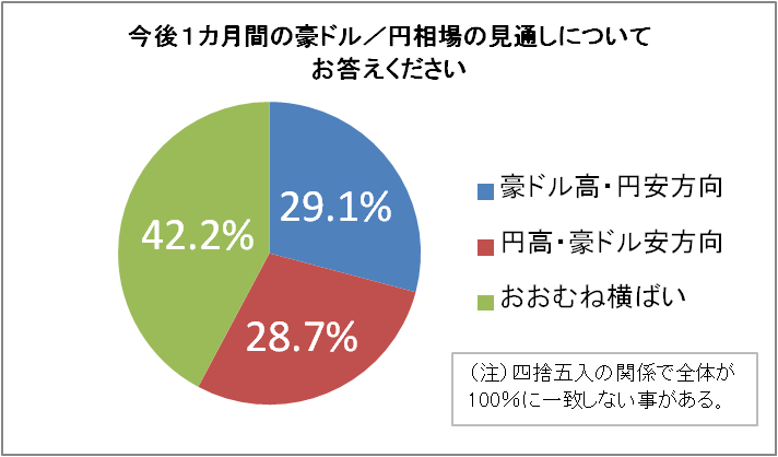 今後１カ月間の豪ドル／円相場の見通し