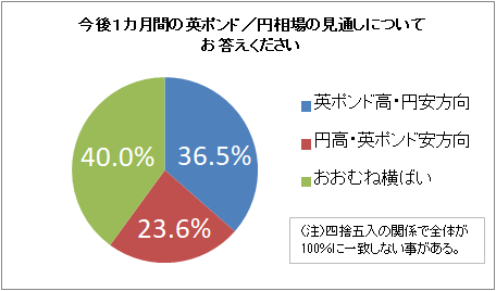 今後１カ月間の英ポンド／円相場の見通し