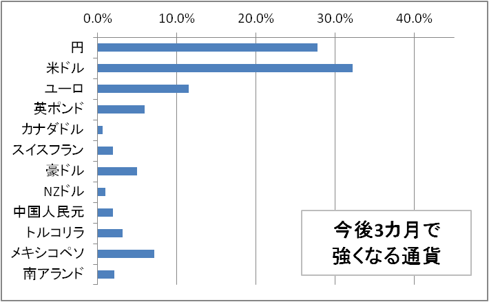 今後3カ月程度の期間で買いたい、もしくは強くなると思う通貨