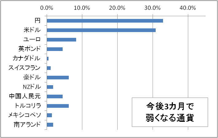 今後3カ月程度の期間で売りたい、もしくは弱くなると思う通貨