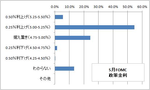 米FOMC