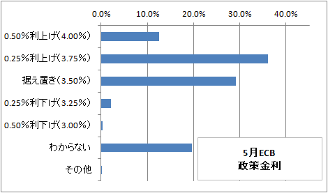 ECB理事会