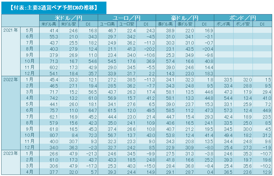 主要4通貨の相場とDI