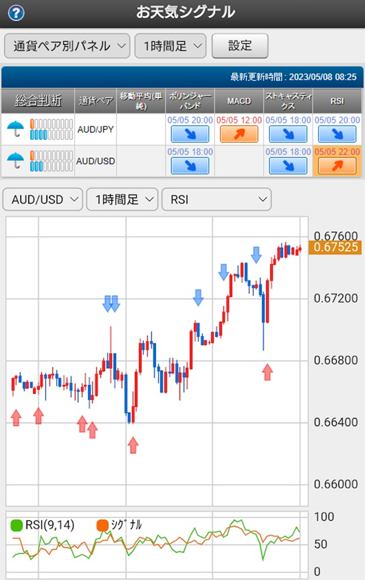 豪ドル/円 今日の見通し「リスク心理悪化への警戒が豪ドル/円の上値を抑える？」2023/5/8 - 外為どっとコム マネ育チャンネル