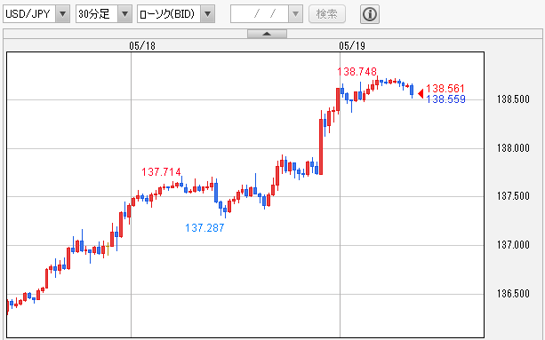 USD/JPY 30分足