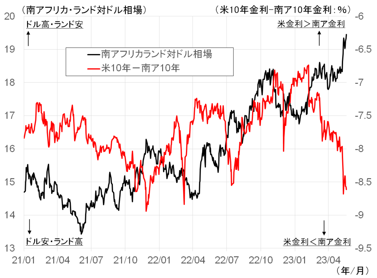 南アランド対ドル相場と米・南ア10年金利差