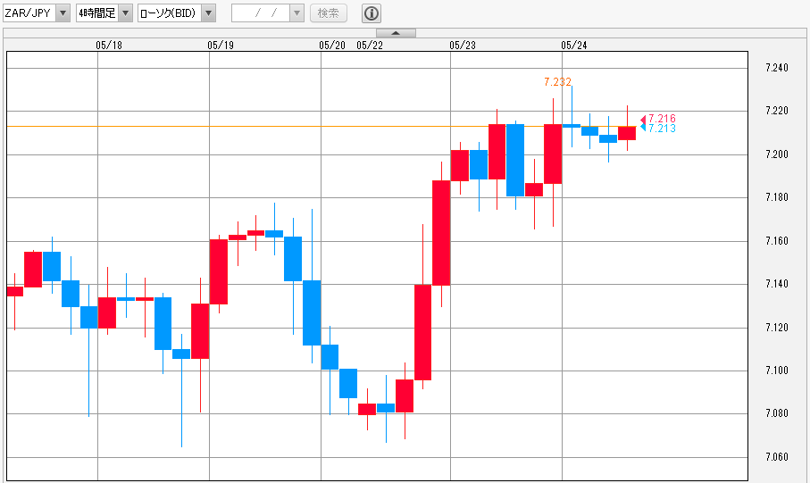 ZAR/JPY 4時間足