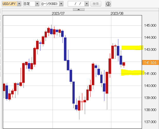 ドル円　日足