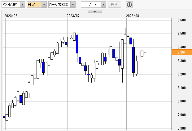 メキシコペソ円　日足