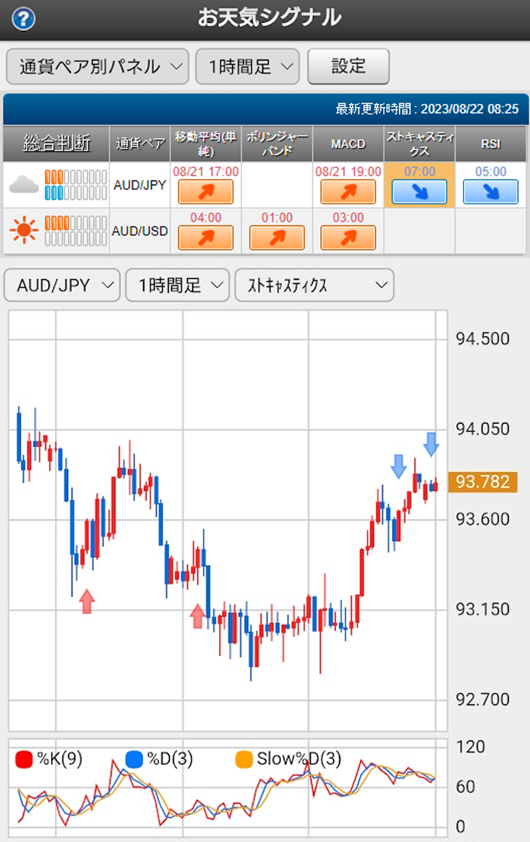 豪ドル/円 今日の見通し「米ドル/円の動きに連れる？ジャクソンホール会議を前に様子見も…」2023/8/22 - 外為どっとコム マネ育チャンネル