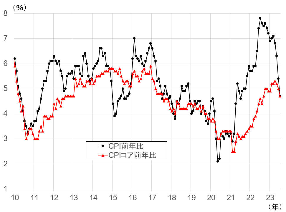 南アフリカの消費者物価（前年比）