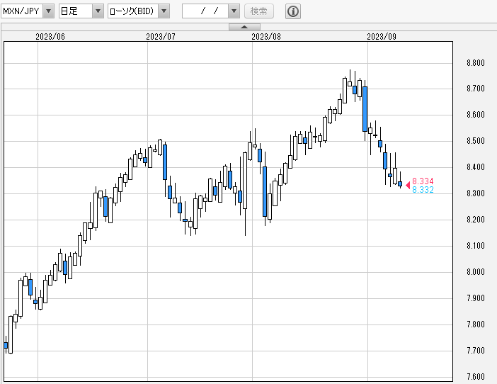 メキシコペソ円 日足