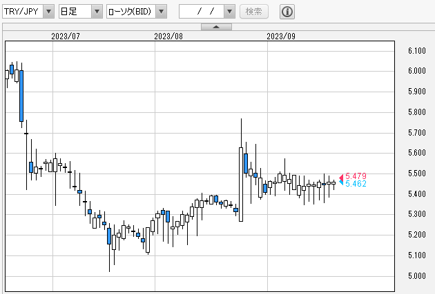 トルコリラ円　日足チャート