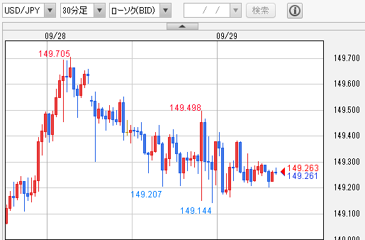 ドル円　30分足チャート