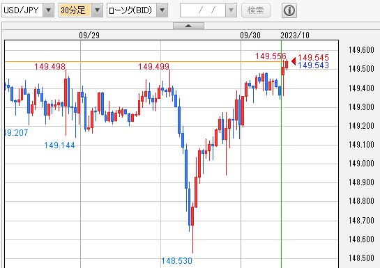ドル円 30分足チャート