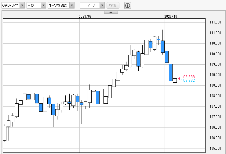 カナダドル円　チャート