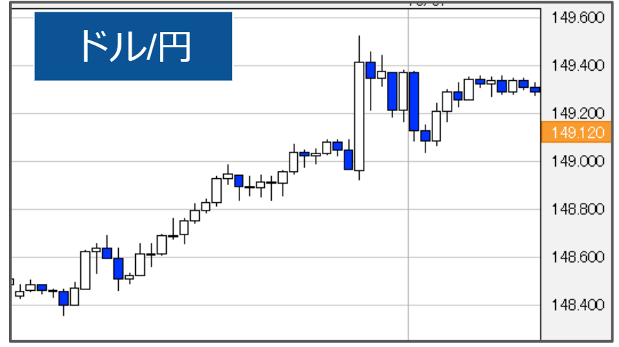 ドル円　30分足チャート