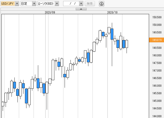 ドル円　日足チャート