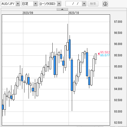 豪ドル円日足チャート