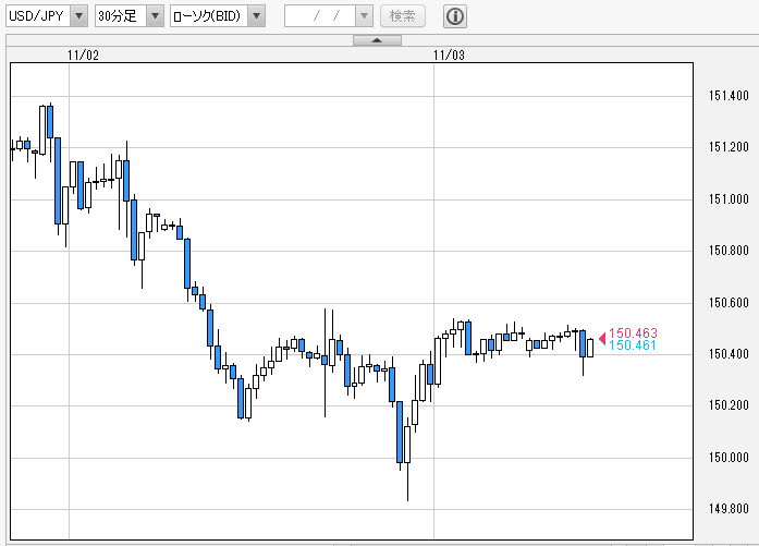 ドル円　30分足チャート