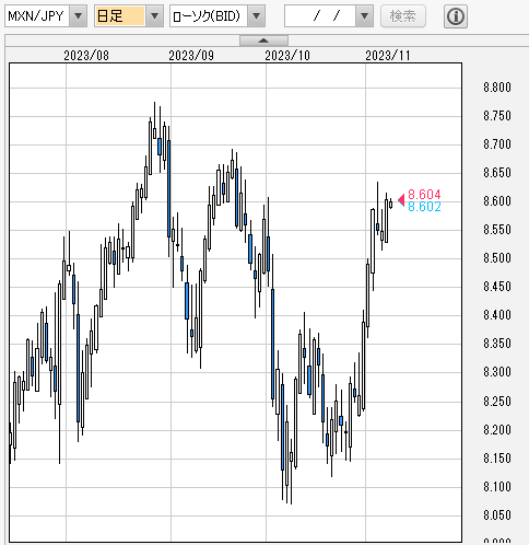 メキシコペソ円 日足