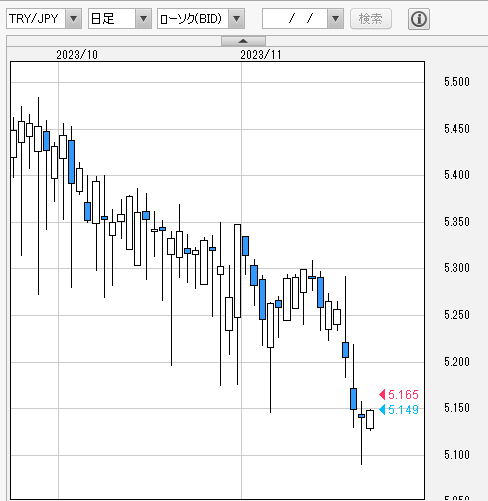 トルコリラ円　日足チャート