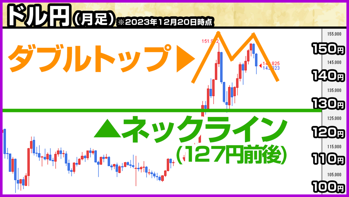 ドル円の月足でダブルトップを形成
